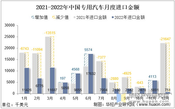 2021-2022年中国专用汽车月度进口金额