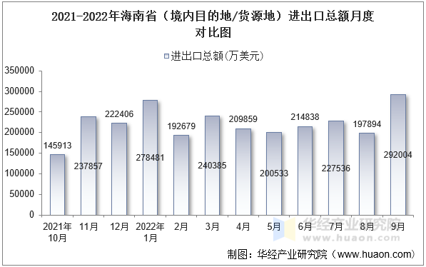 2021-2022年海南省（境内目的地/货源地）进出口总额月度对比图