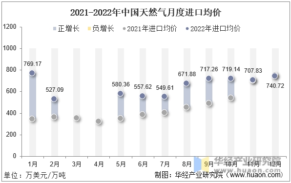 2021-2022年中国天然气月度进口均价