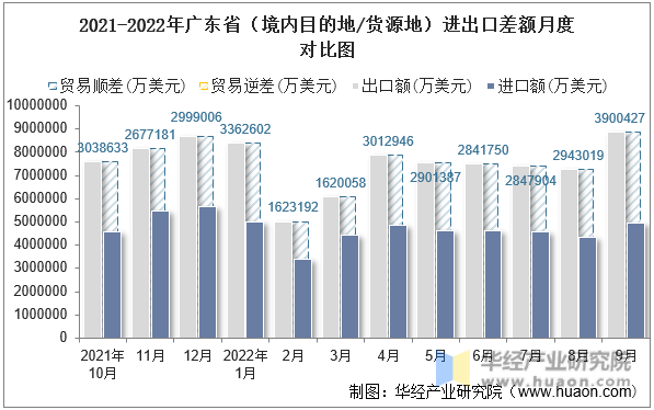 2021-2022年广东省（境内目的地/货源地）进出口差额月度对比图