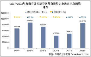 2022年海南省并经济特区外商投资企业进出口总额情况统计