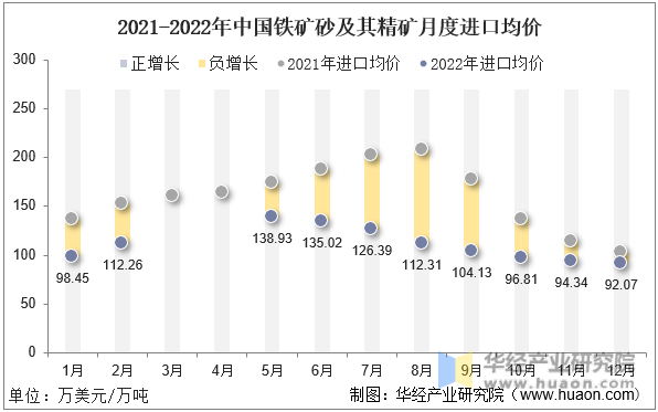 2021-2022年中国铁矿砂及其精矿月度进口均价