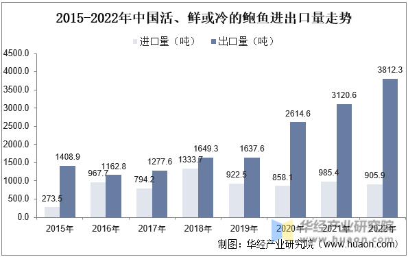 2015-2022年中国活、鲜或冷的鲍鱼进出口量走势