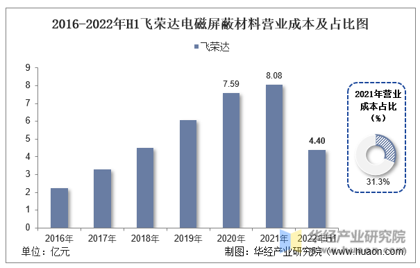2016-2022年H1飞荣达电磁屏蔽材料营业成本及占比图