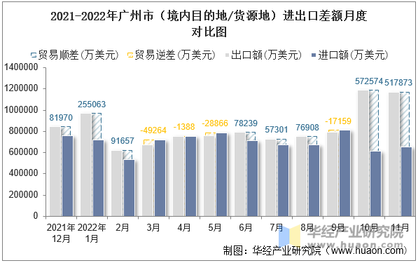 2021-2022年广州市（境内目的地/货源地）进出口差额月度对比图