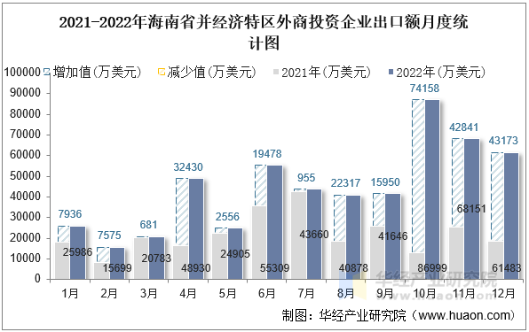 2021-2022年海南省并经济特区外商投资企业出口额月度统计图