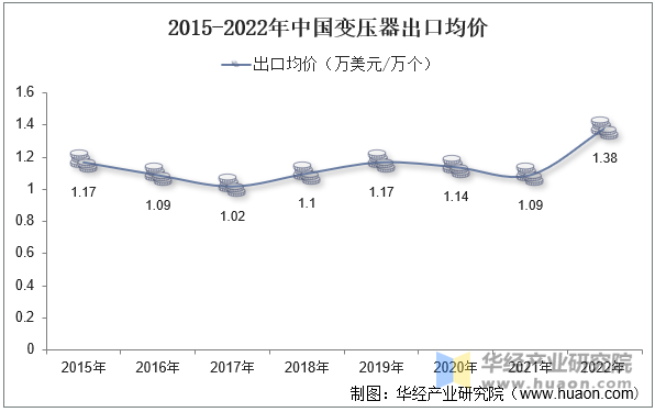 2015-2022年中国变压器出口均价