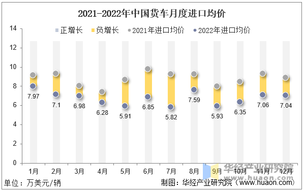 2021-2022年中国货车月度进口均价