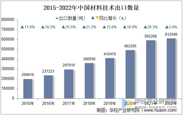 2015-2022年中国材料技术出口数量