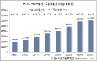 2022年中国材料技术出口数量、出口金额及出口均价统计分析