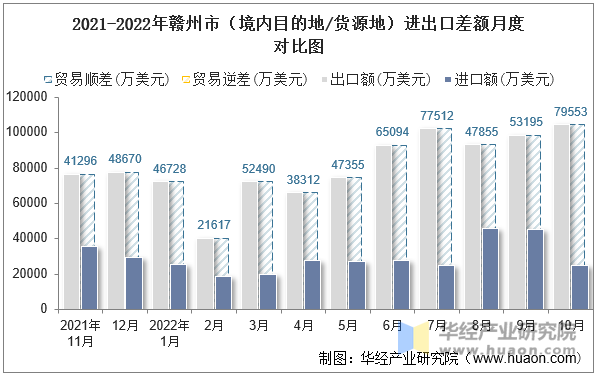 2021-2022年赣州市（境内目的地/货源地）进出口差额月度对比图