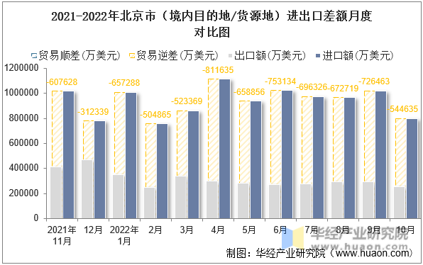 2021-2022年北京市（境内目的地/货源地）进出口差额月度对比图