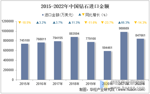 2015-2022年中国钻石进口金额
