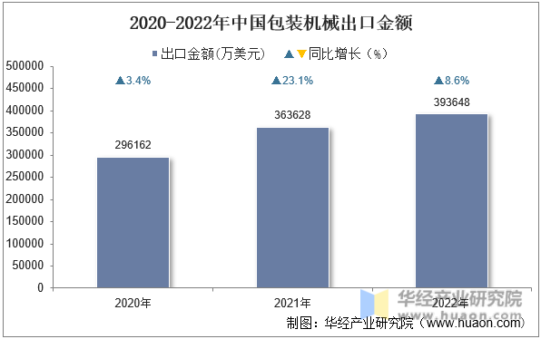 2020-2022年中国包装机械出口金额