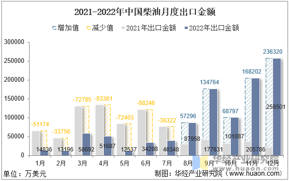 2021-2022年中国柴油月度出口金额