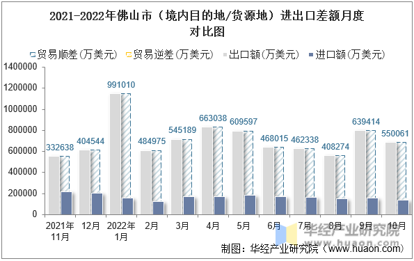2021-2022年佛山市（境内目的地/货源地）进出口差额月度对比图