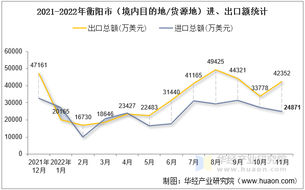 2021-2022年衡阳市（境内目的地/货源地）进、出口额统计