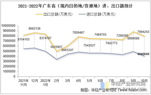 2021-2022年广东省（境内目的地/货源地）进、出口额统计