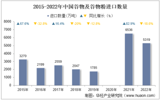 2022年中国谷物及谷物粉进口数量、进口金额及进口均价统计分析