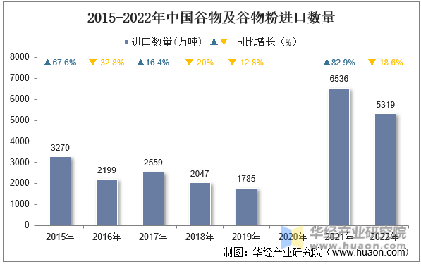 2015-2022年中国谷物及谷物粉进口数量