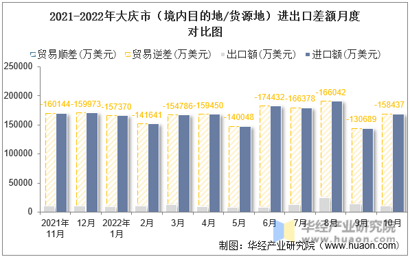 2021-2022年大庆市（境内目的地/货源地）进出口差额月度对比图