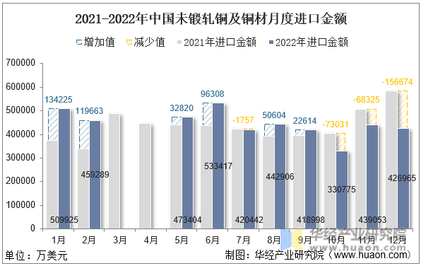 2021-2022年中国未锻轧铜及铜材月度进口金额