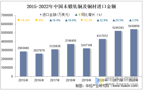 2015-2022年中国未锻轧铜及铜材进口金额