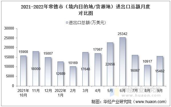 2021-2022年常德市（境内目的地/货源地）进出口总额月度对比图