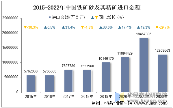 2015-2022年中国铁矿砂及其精矿进口金额