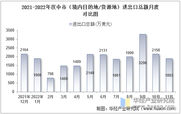 2021-2022年汉中市（境内目的地/货源地）进出口总额月度对比图
