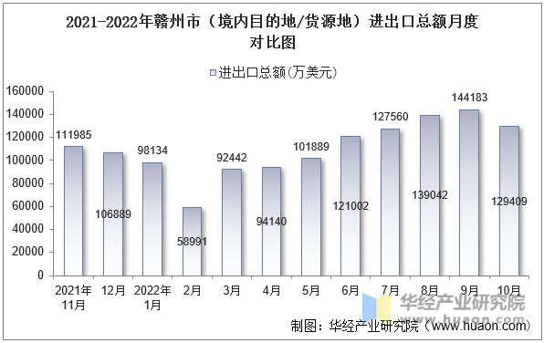 2021-2022年赣州市（境内目的地/货源地）进出口总额月度对比图