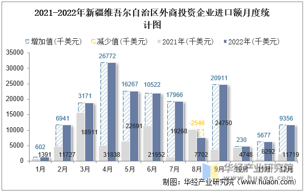 2021-2022年新疆维吾尔自治区外商投资企业进口额月度统计图