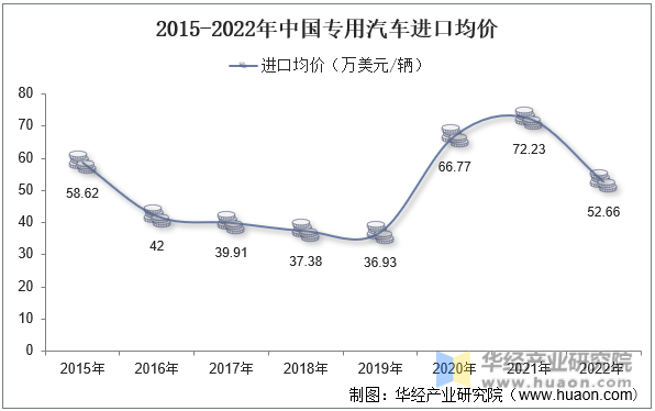 2015-2022年中国专用汽车进口均价