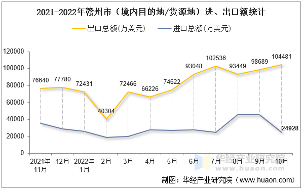 2021-2022年赣州市（境内目的地/货源地）进、出口额统计