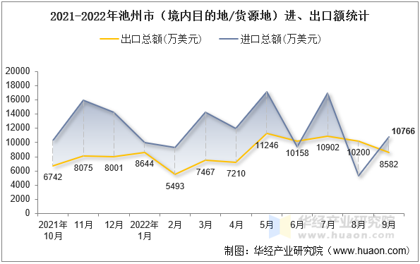 2021-2022年池州市（境内目的地/货源地）进、出口额统计