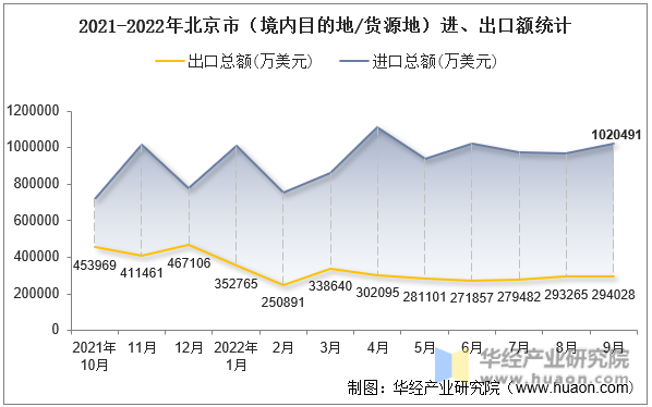 2021-2022年北京市（境内目的地/货源地）进、出口额统计