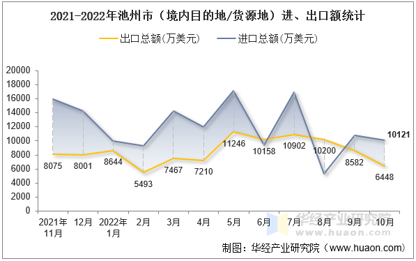 2021-2022年池州市（境内目的地/货源地）进、出口额统计