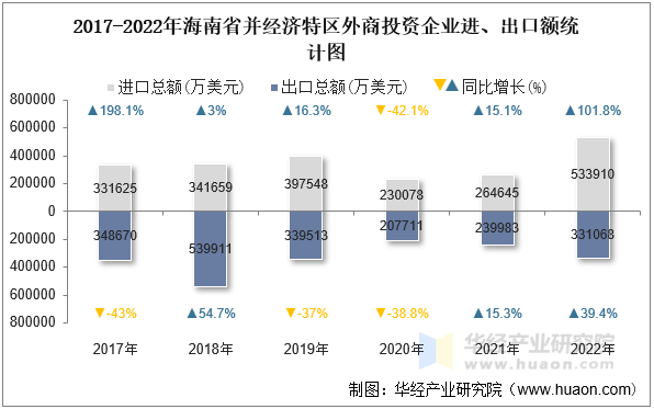 2017-2022年海南省并经济特区外商投资企业进、出口额统计图