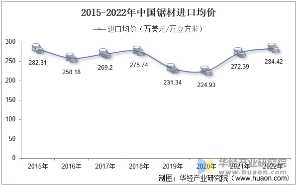 2015-2022年中国锯材进口均价