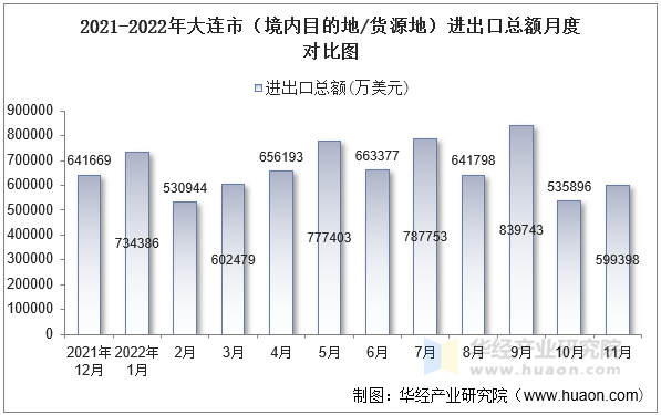 2021-2022年大连市（境内目的地/货源地）进出口总额月度对比图