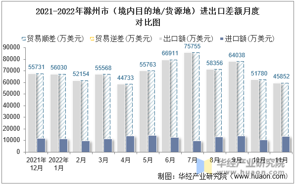 2021-2022年滁州市（境内目的地/货源地）进出口差额月度对比图