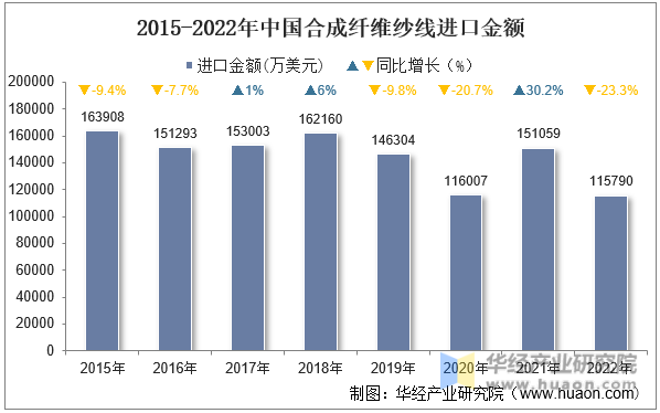 2015-2022年中国合成纤维纱线进口金额