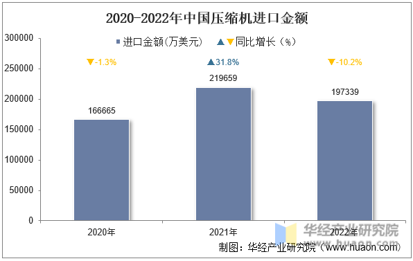 2020-2022年中国压缩机进口金额