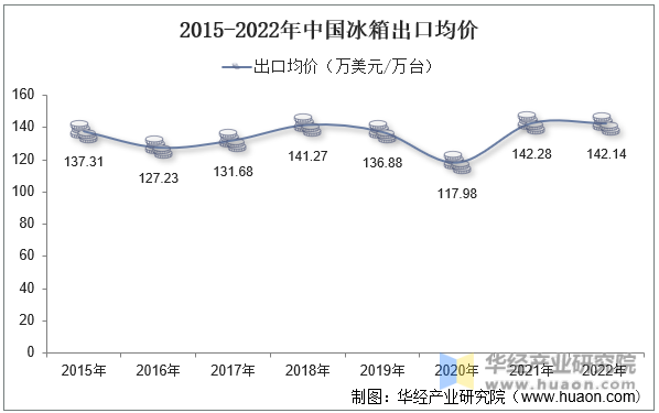 2015-2022年中国冰箱出口均价