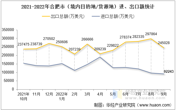 2021-2022年合肥市（境内目的地/货源地）进、出口额统计