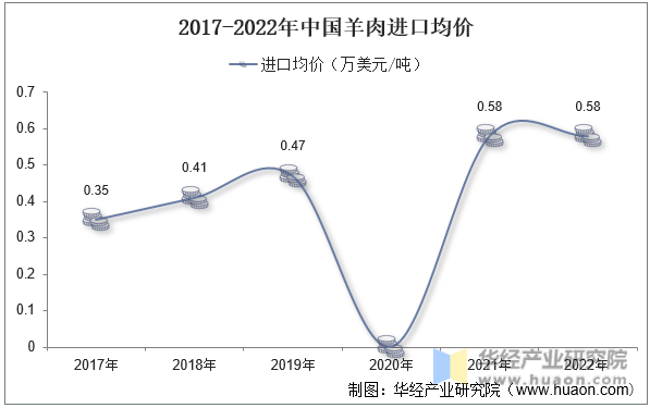 2017-2022年中国羊肉进口均价