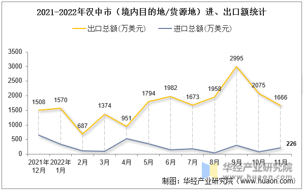 2021-2022年汉中市（境内目的地/货源地）进、出口额统计