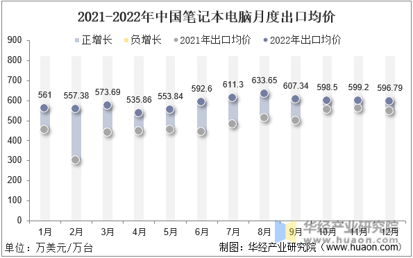 2021-2022年中国笔记本电脑月度出口均价