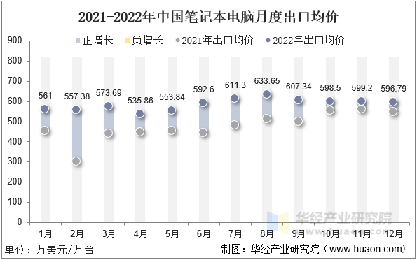 2021-2022年中国笔记本电脑月度出口均价