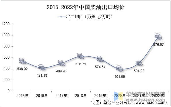 2015-2022年中国柴油出口均价